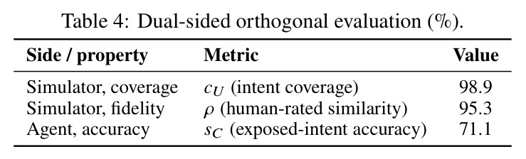Dual-sided orthogonal evaluation (%).