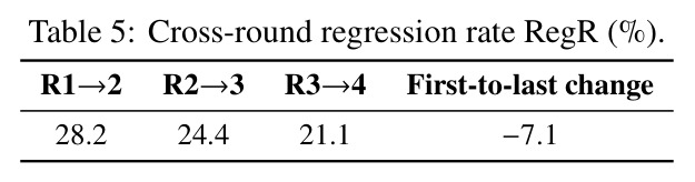 Cross-round regression rate RegR (%).