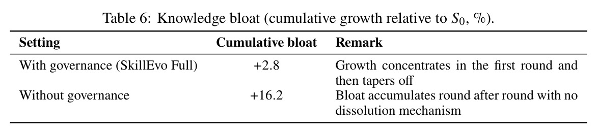 Knowledge bloat (cumulative growth relative to $S_0$, %).