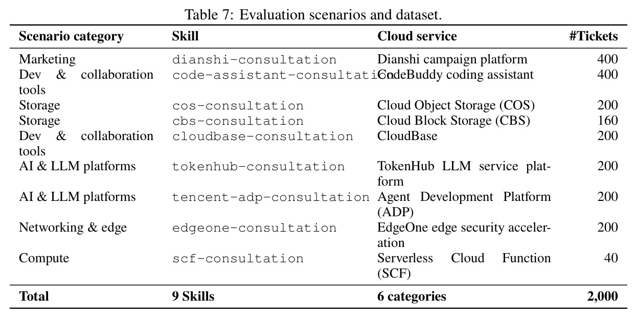 Evaluation scenarios and dataset.
