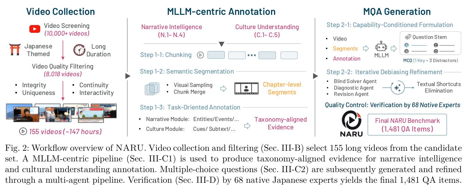Workflow overview of NARU. Video collection and filtering (Sec. III-B) select 155 long videos from the candidate set. A MLLM-centric pipeline (Sec. III-C1) is used to produce taxonomy-aligned evidence for narrative intelligence and cultural understanding annotation. Multiple-choice questions (Sec. III-C2) are subsequently generated and refined through a multi-agent pipeline. Verification (Sec. III-D) by 68 native Japanese experts yields the final 1,481 QA items.