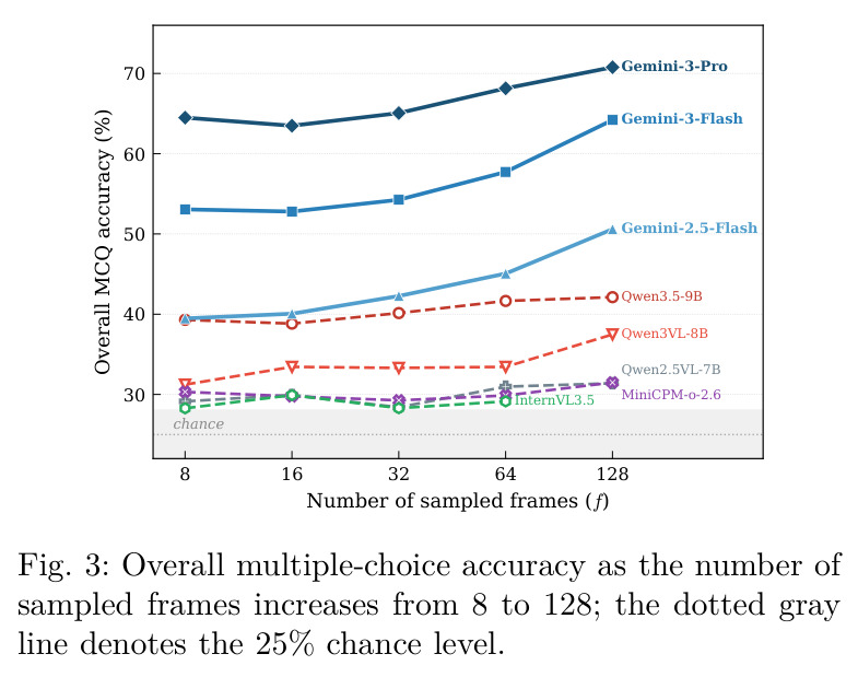 Overall multiple-choice accuracy as the number of sampled frames increases from 8 to 128; the dotted gray line denotes the 25% chance level.