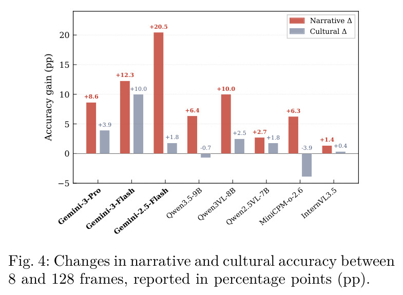 Changes in narrative and cultural accuracy between 8 and 128 frames, reported in percentage points (pp).