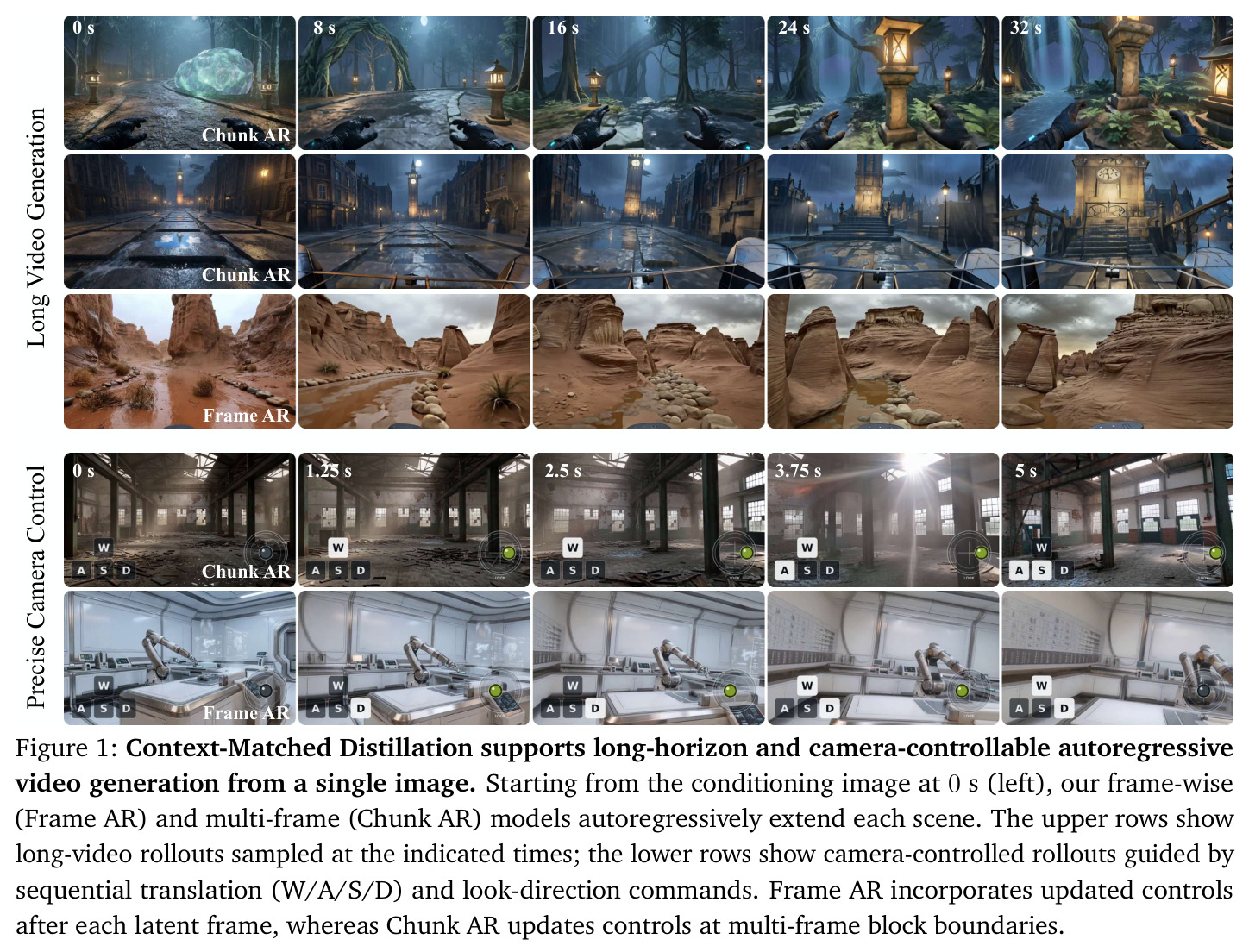 Context-Matched Distillation supports long-horizon and camera-controllable autoregressive video generation from a single image.