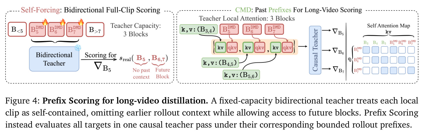 Prefix Scoring for long-video distillation.