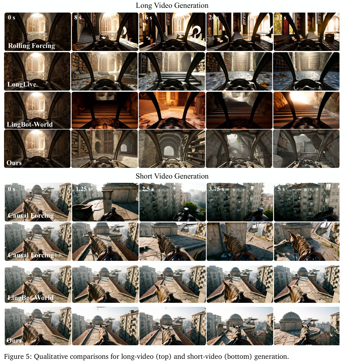 Qualitative comparisons for long-video (top) and short-video (bottom) generation.