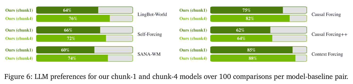 LLM preferences for our chunk-1 and chunk-4 models over 100 comparisons per model-baseline pair.