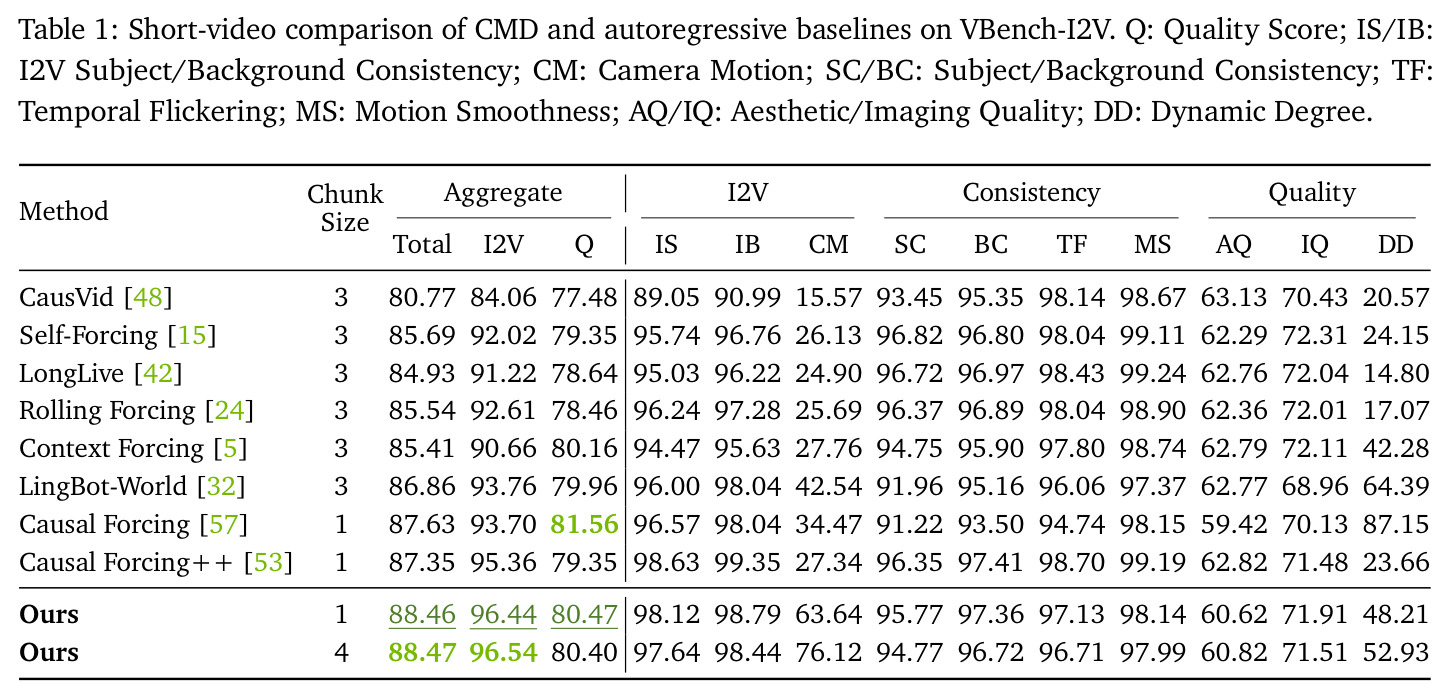 Short-video comparison of CMD and autoregressive baselines on VBench-I2V.