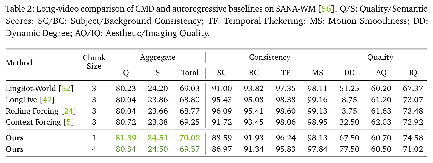 Long-video comparison of CMD and autoregressive baselines on SANA-WM.