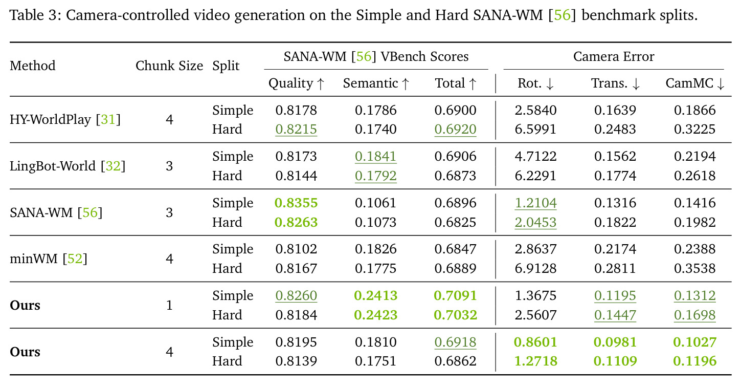 Camera-controlled video generation on the Simple and Hard SANA-WM benchmark splits.