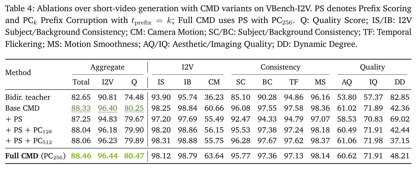 Ablations over short-video generation with CMD variants on VBench-I2V.
