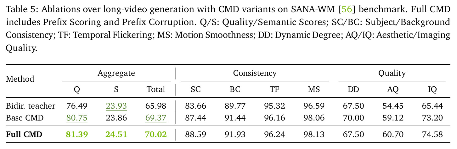 Ablations over long-video generation with CMD variants on SANA-WM.