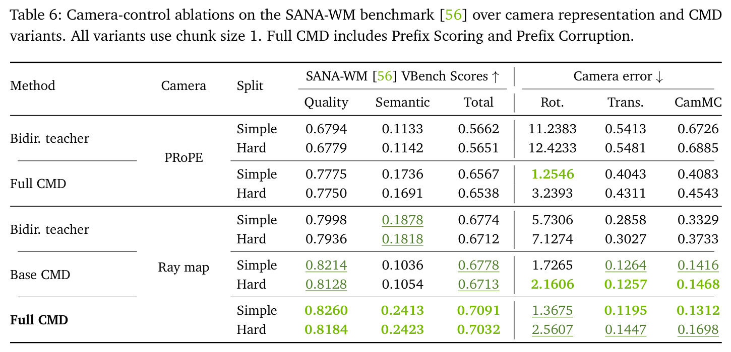 Camera-control ablations on the SANA-WM benchmark over camera representation and CMD variants.