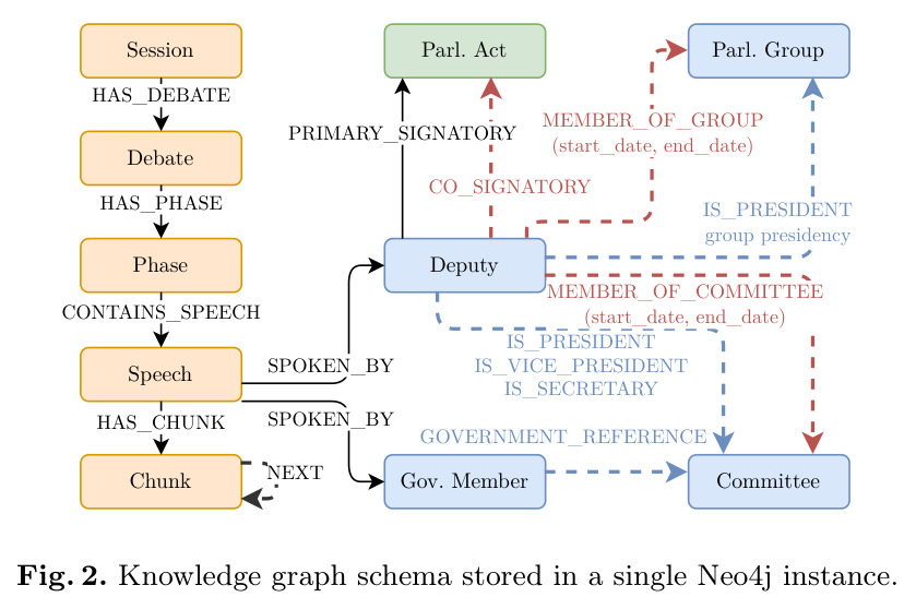 Knowledge graph schema stored in a single Neo4j instance