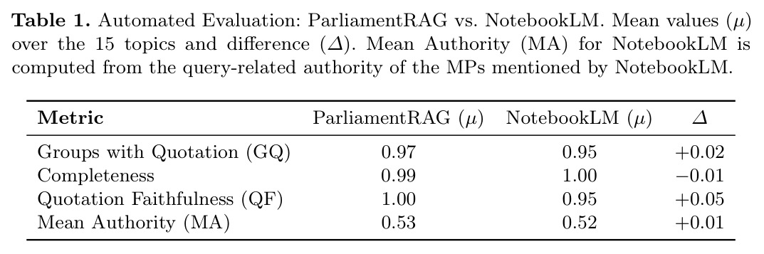 Automated Evaluation: ParliamentRAG vs. NotebookLM. Mean values (μ) over the 15 topics and difference (Δ)