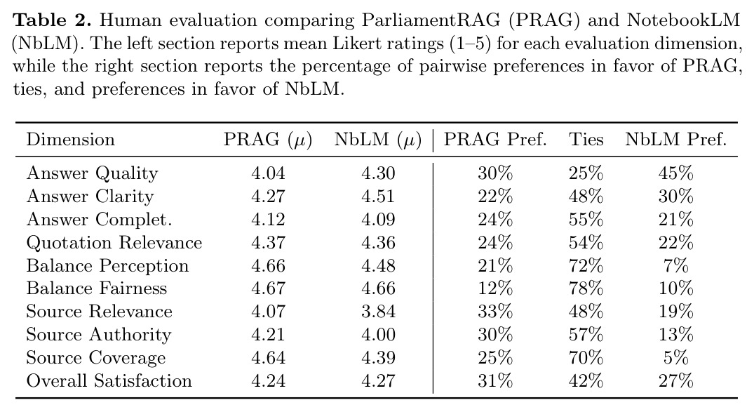 Human evaluation comparing ParliamentRAG (PRAG) and NotebookLM (NbLM)
