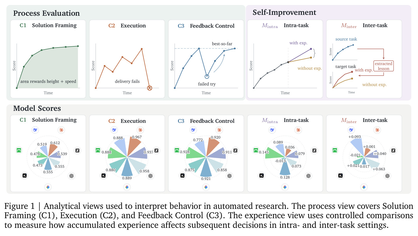 Analytical views used to interpret behavior in automated research. The process view covers Solution Framing (C1), Execution (C2), and Feedback Control (C3). The experience view uses controlled comparisons to measure how accumulated experience affects subsequent decisions in intra- and inter-task settings.