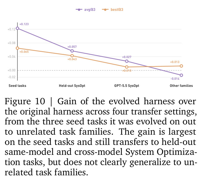 Gain of the evolved harness over the original harness across four transfer settings, from the three seed tasks it was evolved on out to unrelated task families.