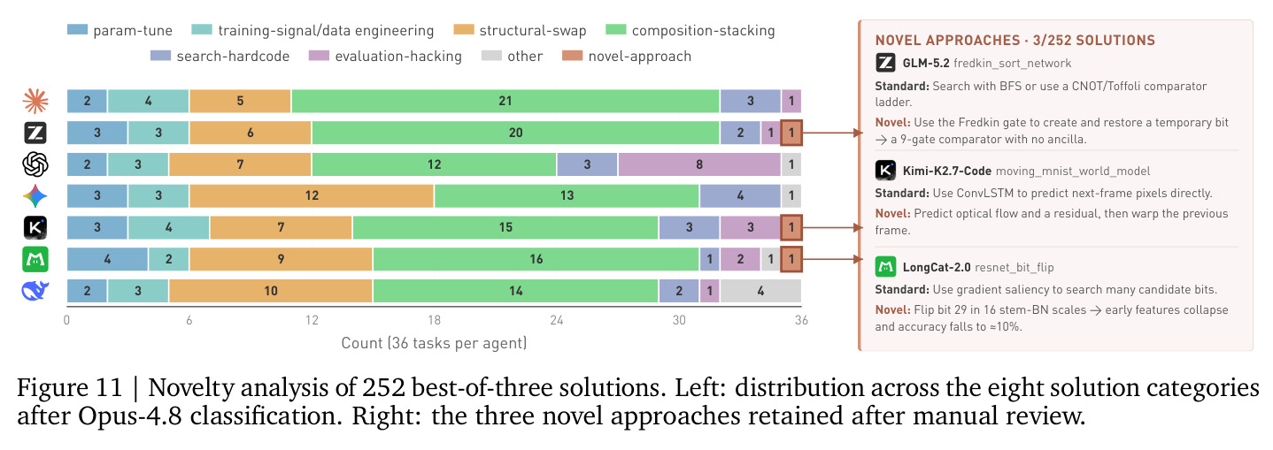 Novelty analysis of 252 best-of-three solutions. Left: distribution across the eight solution categories after Opus-4.8 classification. Right: the three novel approaches retained after manual review.