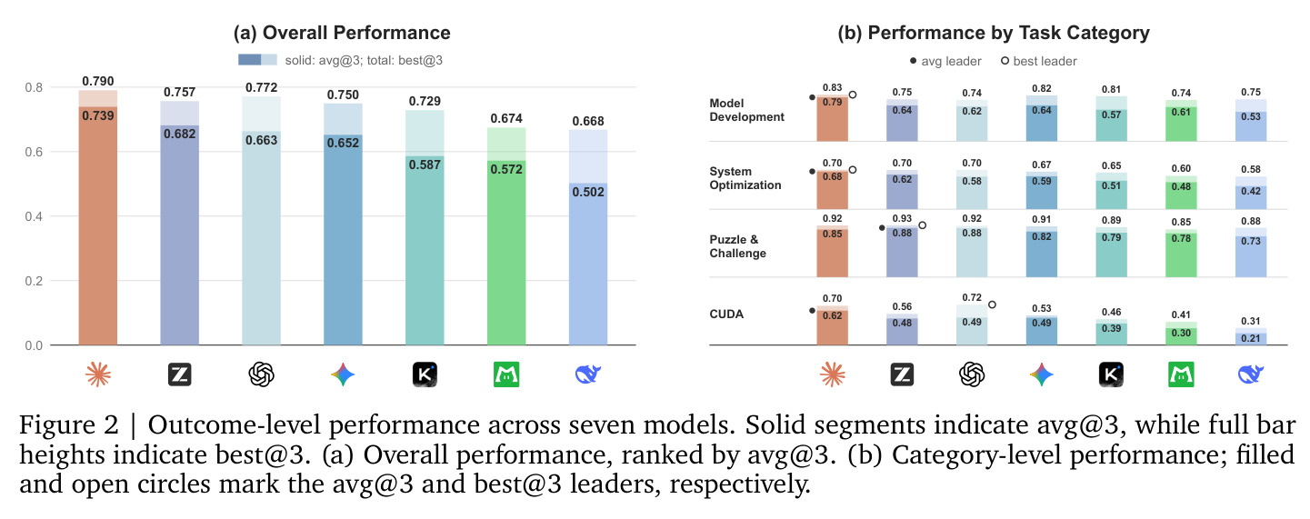 Outcome-level performance across seven models. Solid segments indicate avg@3, while full bar heights indicate best@3. (a) Overall performance, ranked by avg@3. (b) Category-level performance; filled and open circles mark the avg@3 and best@3 leaders, respectively.