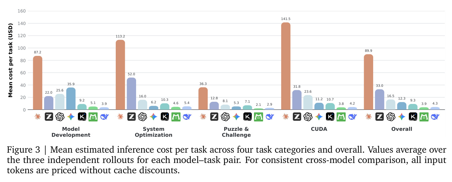 Mean estimated inference cost per task across four task categories and overall. Values average over the three independent rollouts for each model–task pair. For consistent cross-model comparison, all input tokens are priced without cache discounts.