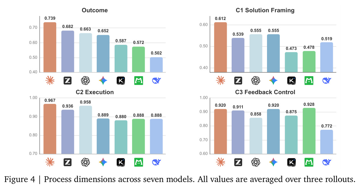 Process dimensions across seven models. All values are averaged over three rollouts.