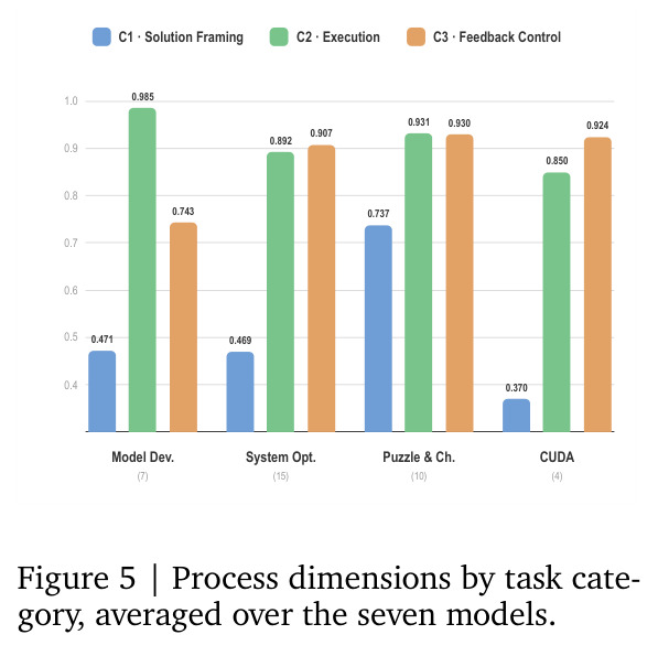 Process dimensions by task category, averaged over the seven models.