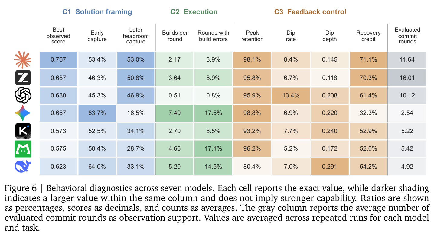 Behavioral diagnostics across seven models. Each cell reports the exact value, while darker shading indicates a larger value within the same column and does not imply stronger capability.