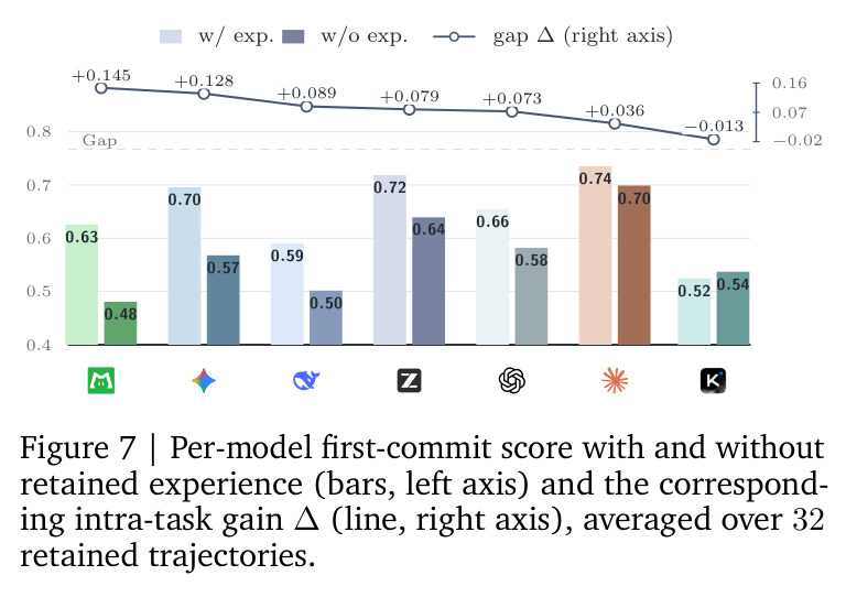 Per-model first-commit score with and without retained experience (bars, left axis) and the corresponding intra-task gain ∆(line, right axis), averaged over 32 retained trajectories.