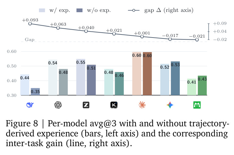 Per-model avg@3 with and without trajectory-derived experience (bars, left axis) and the corresponding inter-task gain (line, right axis).