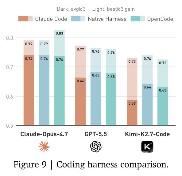 Coding harness comparison.