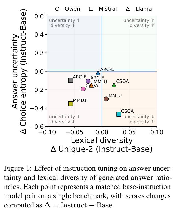 Effect of instruction tuning on answer uncertainty and lexical diversity of generated answer rationales.