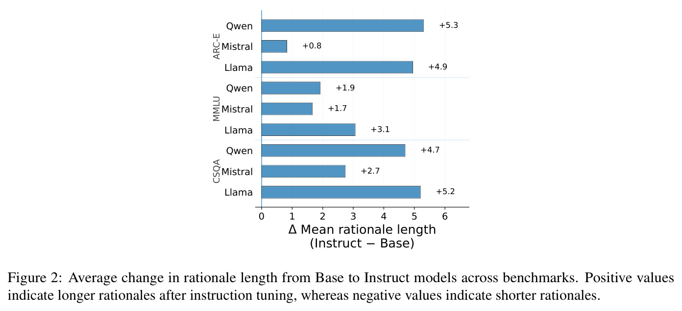 Average change in rationale length from Base to Instruct models across benchmarks.