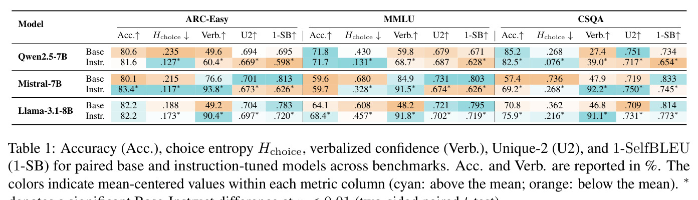 Accuracy (Acc.), choice entropy H_choice, verbalized confidence (Verb.), Unique-2 (U2), and 1-SelfBLEU (1-SB) for paired base and instruction-tuned models across benchmarks.