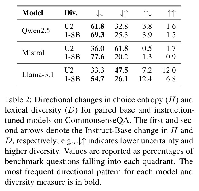 Directional changes in choice entropy (H) and lexical diversity (D) for paired base and instruction-tuned models on CommonsenseQA.