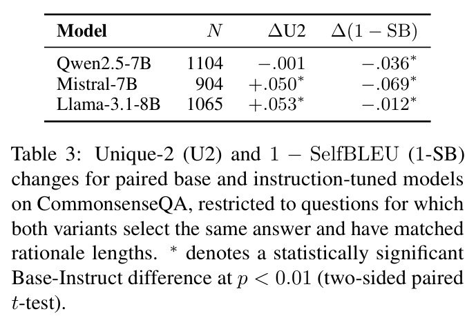 Unique-2 (U2) and 1-SelfBLEU (1-SB) changes for paired base and instruction-tuned models on CommonsenseQA, restricted to questions for which both variants select the same answer and have matched rationale lengths.