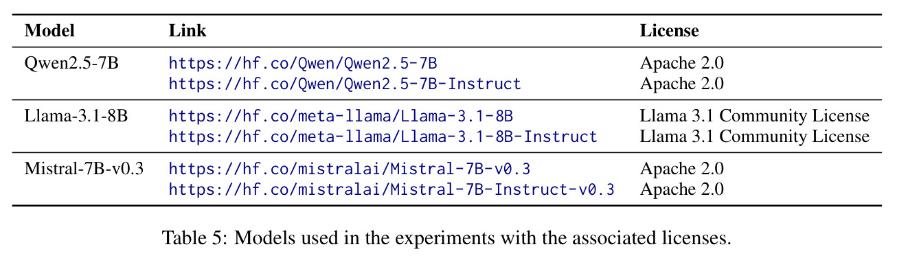 Models used in the experiments with the associated licenses.