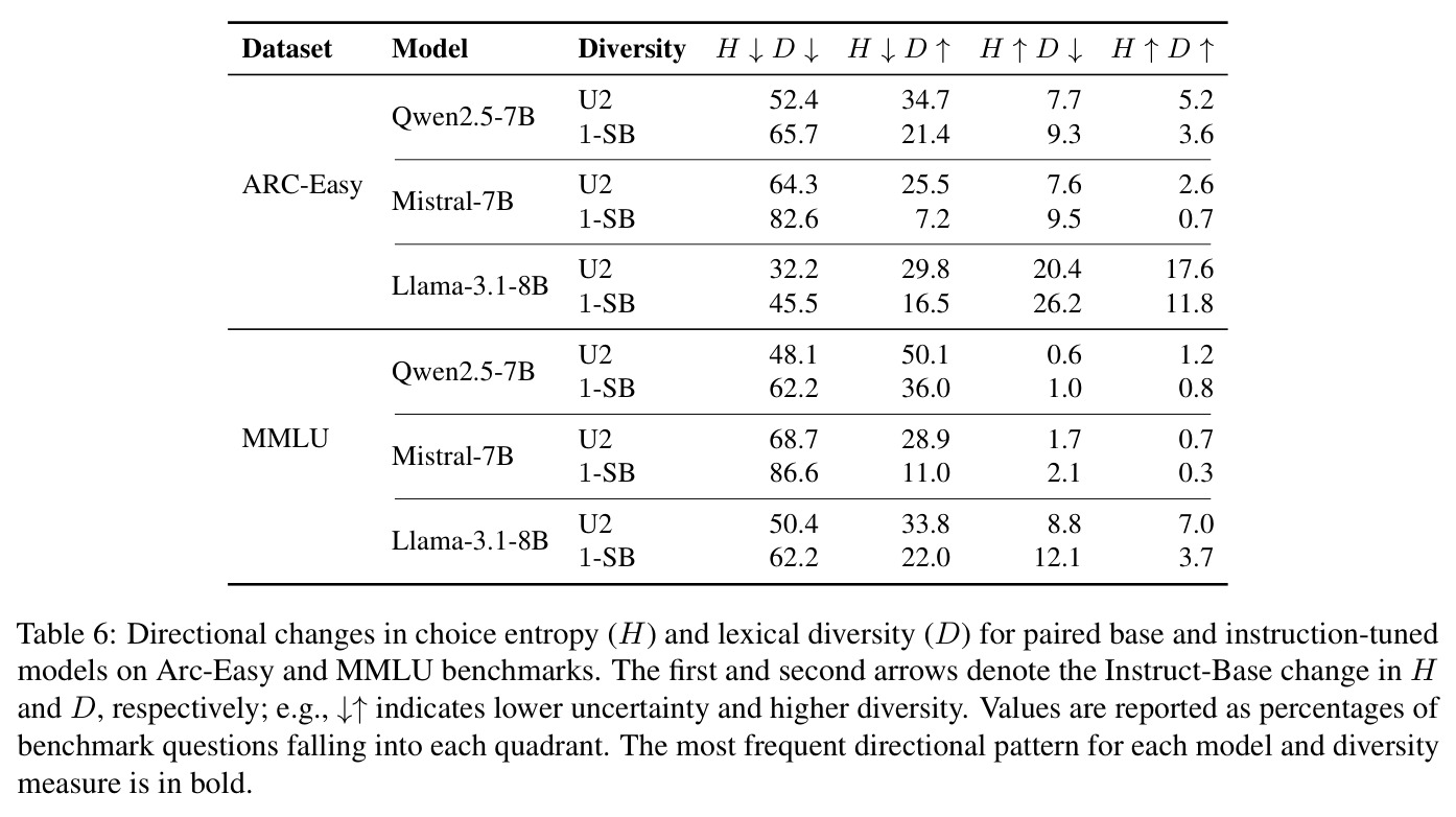 Directional changes in choice entropy (H) and lexical diversity (D) for paired base and instruction-tuned models on Arc-Easy and MMLU benchmarks.