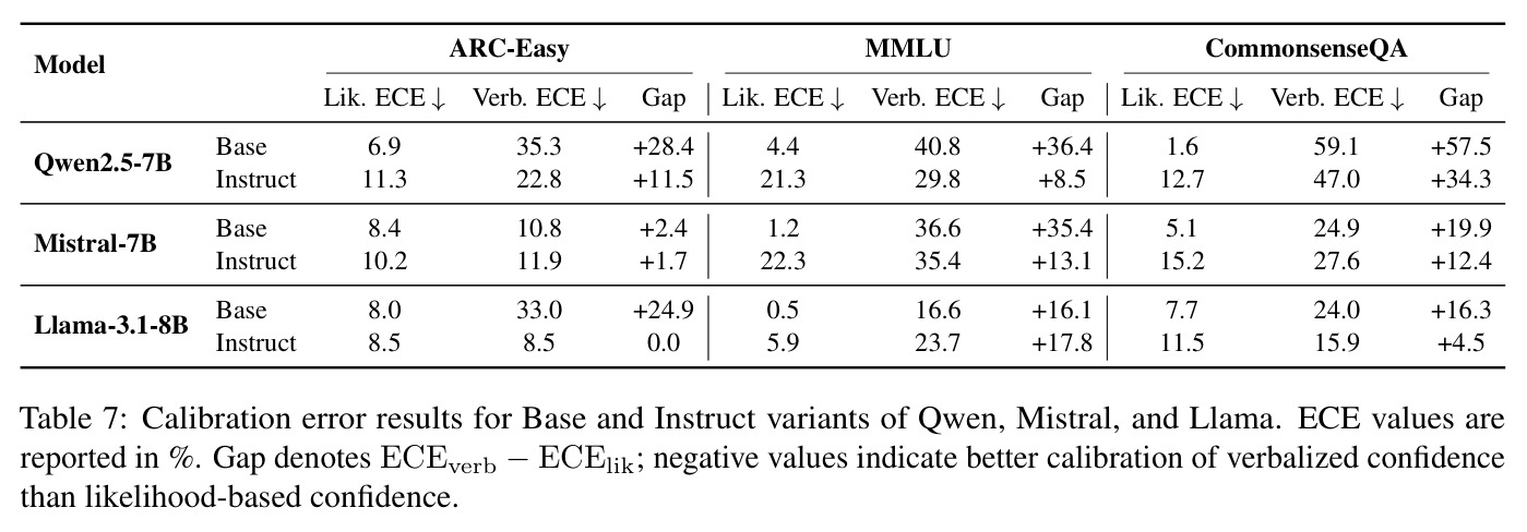 Calibration error results for Base and Instruct variants of Qwen, Mistral, and Llama.