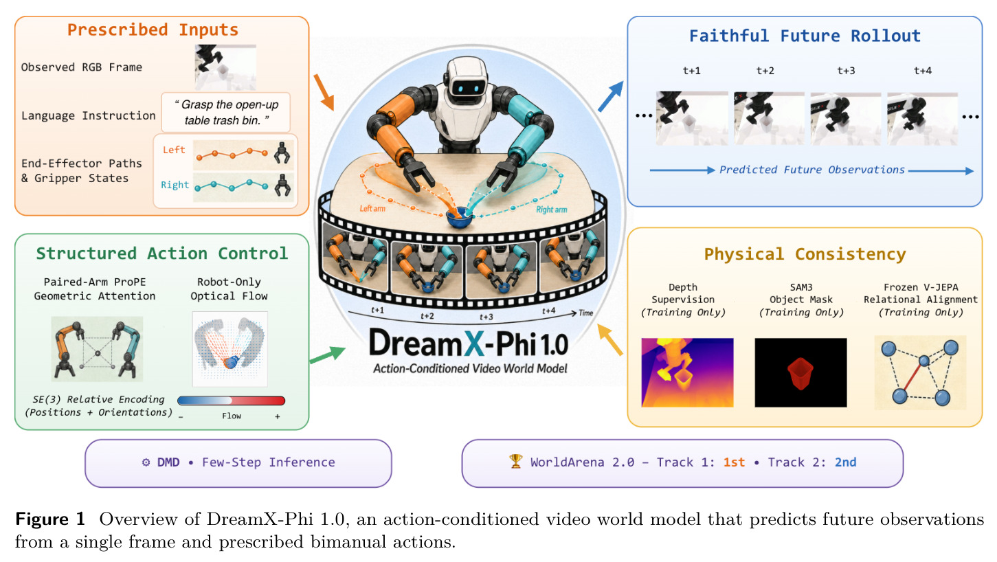 Overview of DreamX-Phi 1.0, an action-conditioned video world model that predicts future observations from a single frame and prescribed bimanual actions.