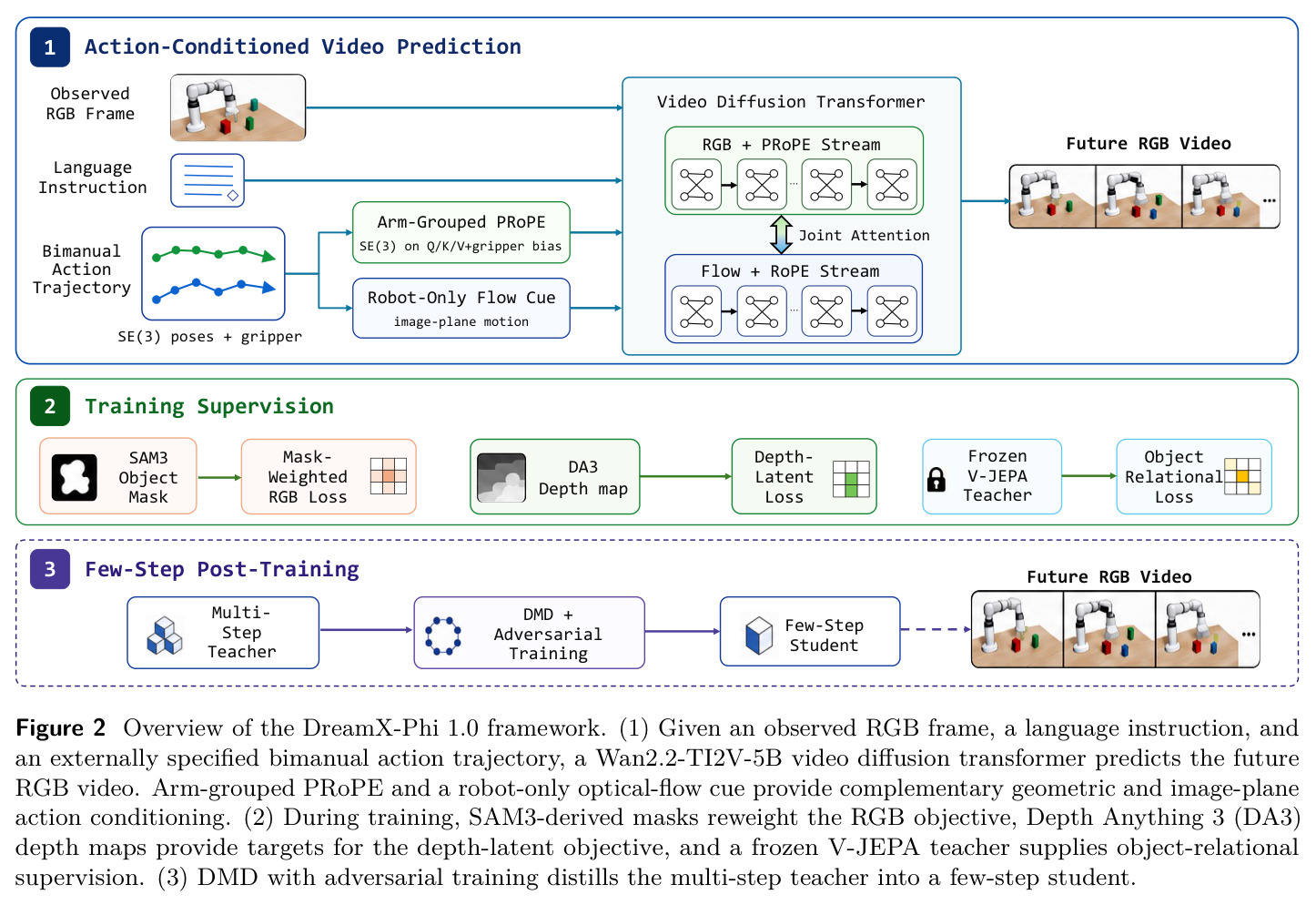 Overview of the DreamX-Phi 1.0 framework: (1) action-conditioned video prediction, (2) training supervision, (3) few-step post-training.
