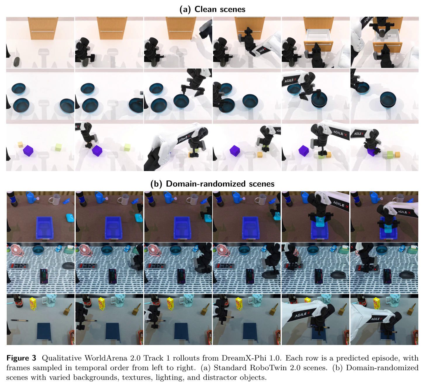 Qualitative WorldArena 2.0 Track 1 rollouts from DreamX-Phi 1.0. (a) Standard RoboTwin 2.0 scenes. (b) Domain-randomized scenes with varied backgrounds, textures, lighting, and distractor objects.