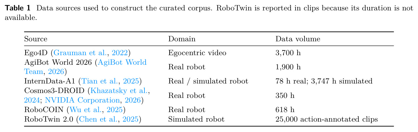 Data sources used to construct the curated corpus.