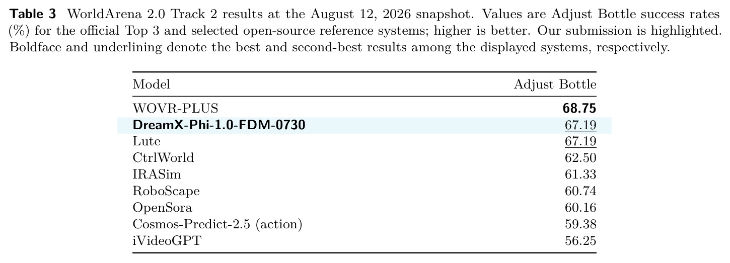WorldArena 2.0 Track 2 results at the August 12, 2026 snapshot. Values are Adjust Bottle success rates (%).