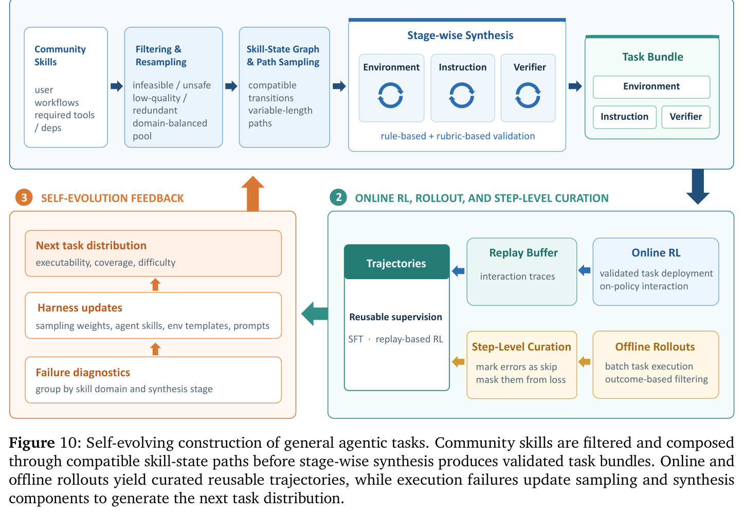 Self-evolving construction of general agentic tasks.