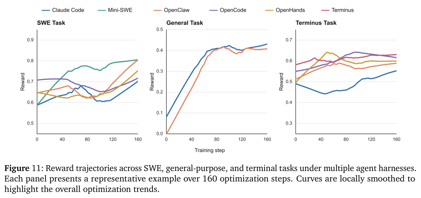 Reward trajectories across SWE, general-purpose, and terminal tasks under multiple agent harnesses.