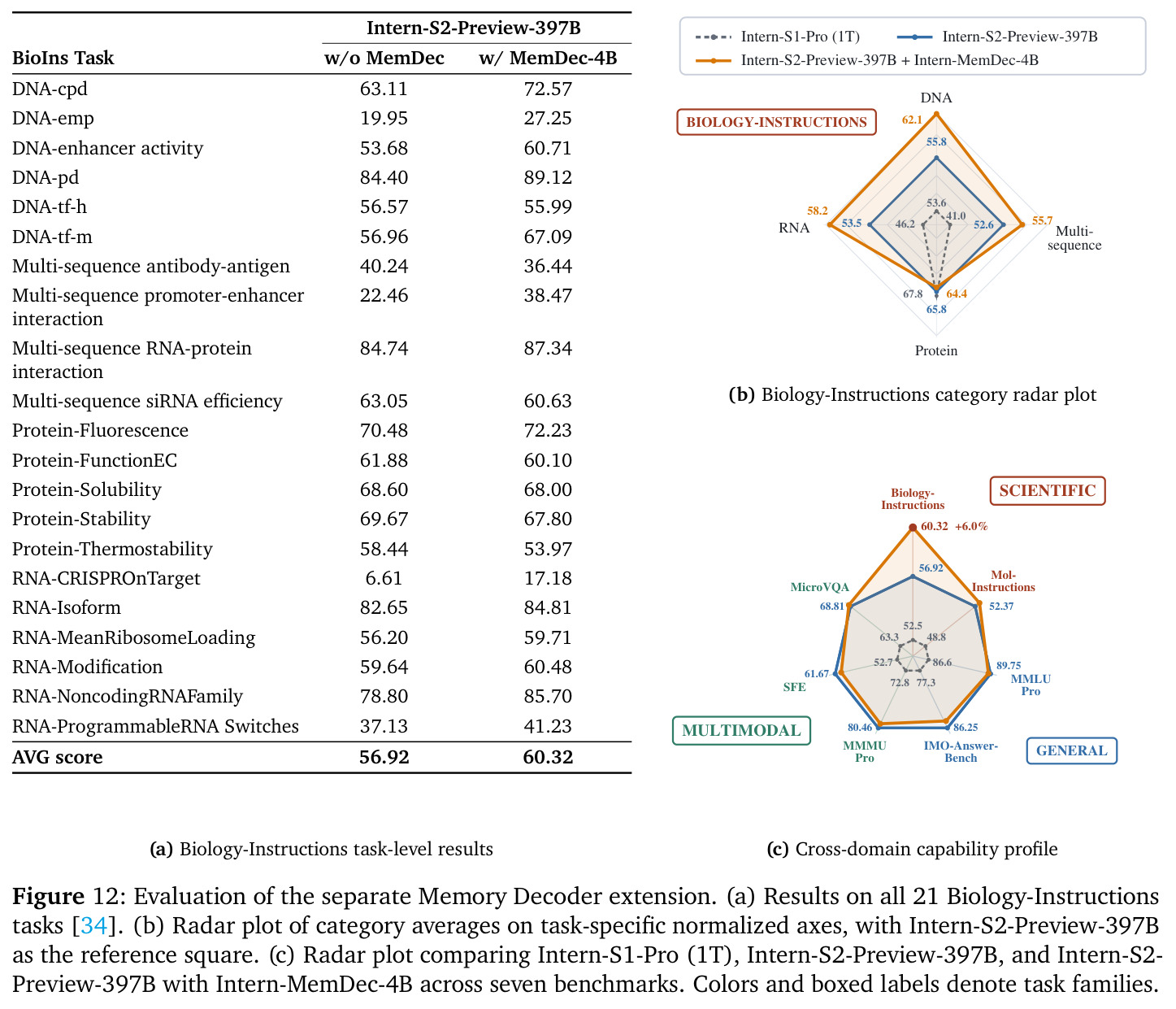 Evaluation of the separate Memory Decoder extension.