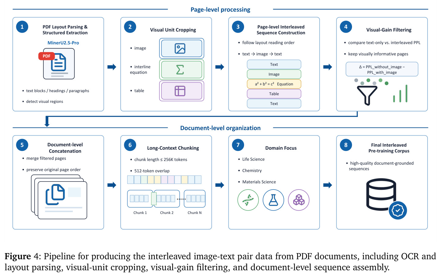 Pipeline for producing the interleaved image-text pair data from PDF documents.