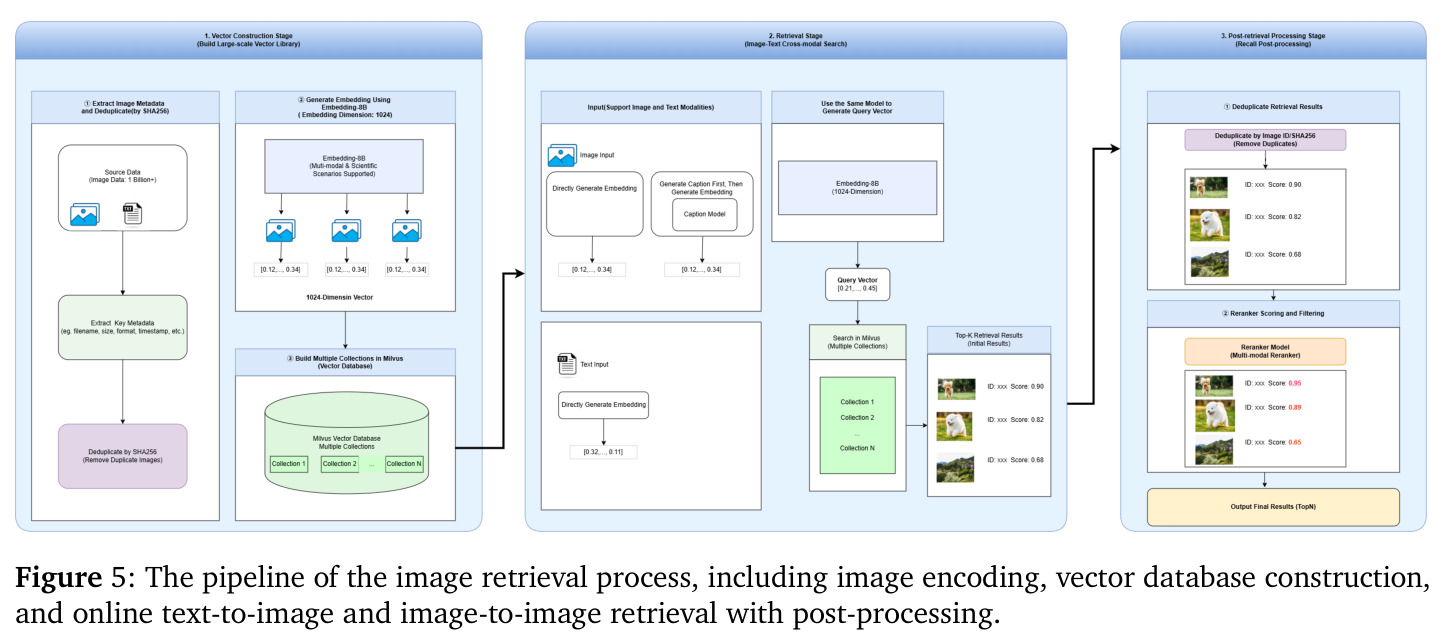 The pipeline of the image retrieval process.