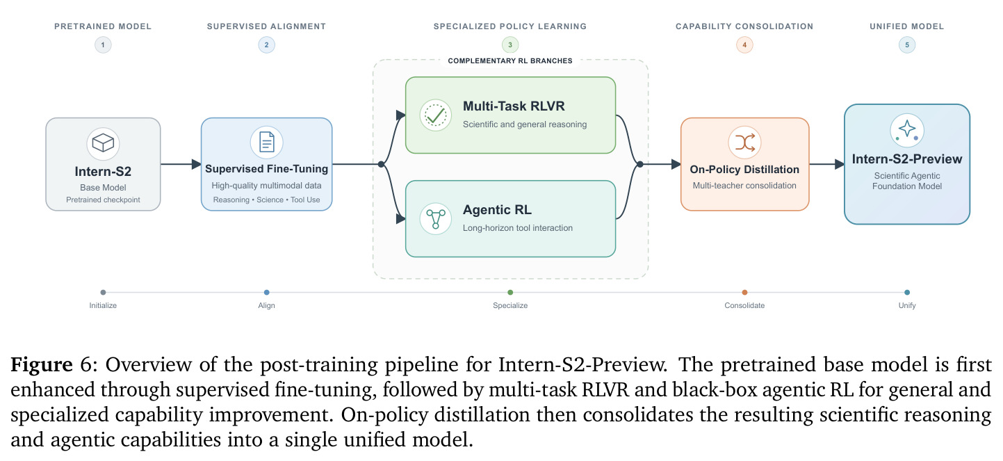 Overview of the post-training pipeline for Intern-S2-Preview.